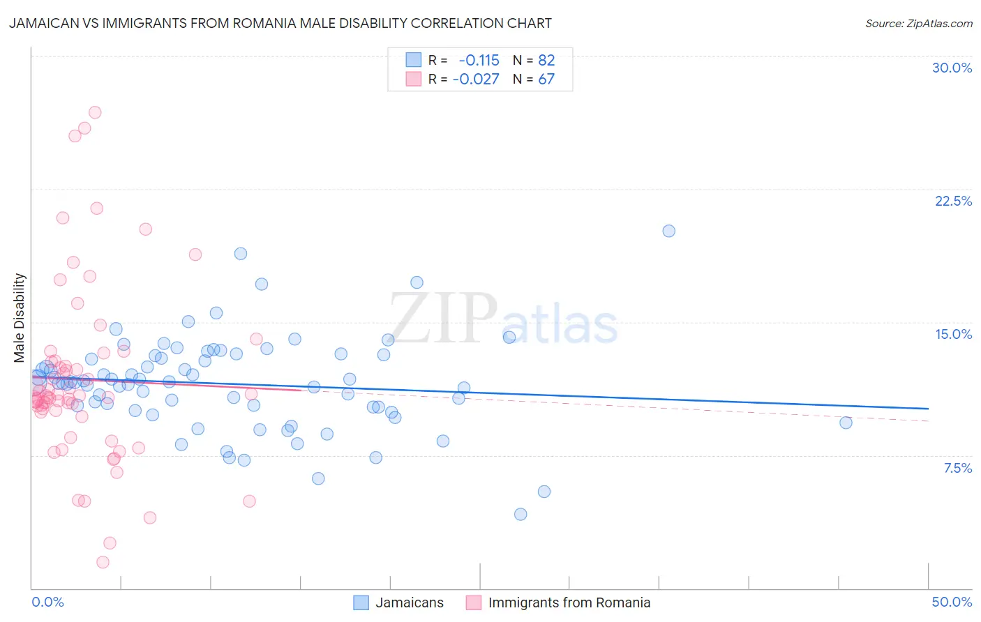 Jamaican vs Immigrants from Romania Male Disability