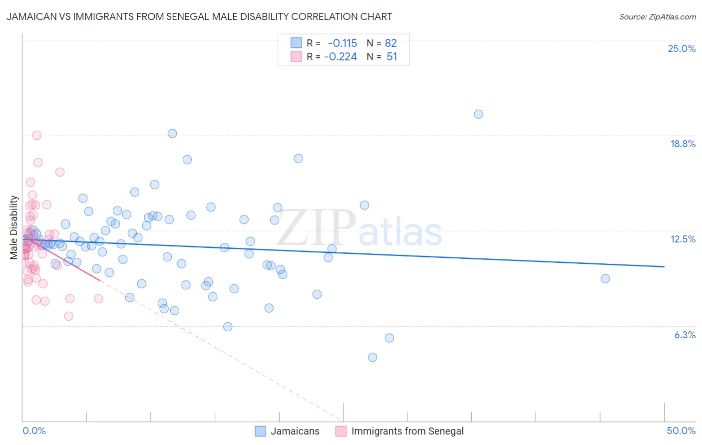 Jamaican vs Immigrants from Senegal Male Disability