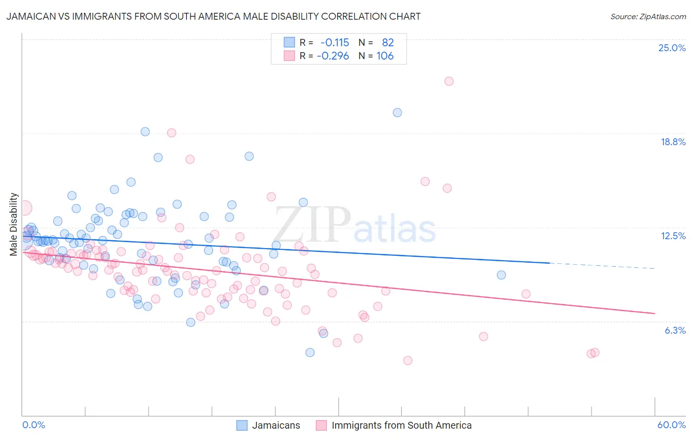 Jamaican vs Immigrants from South America Male Disability