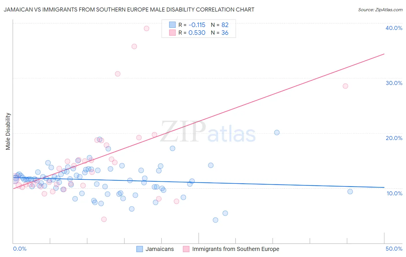 Jamaican vs Immigrants from Southern Europe Male Disability