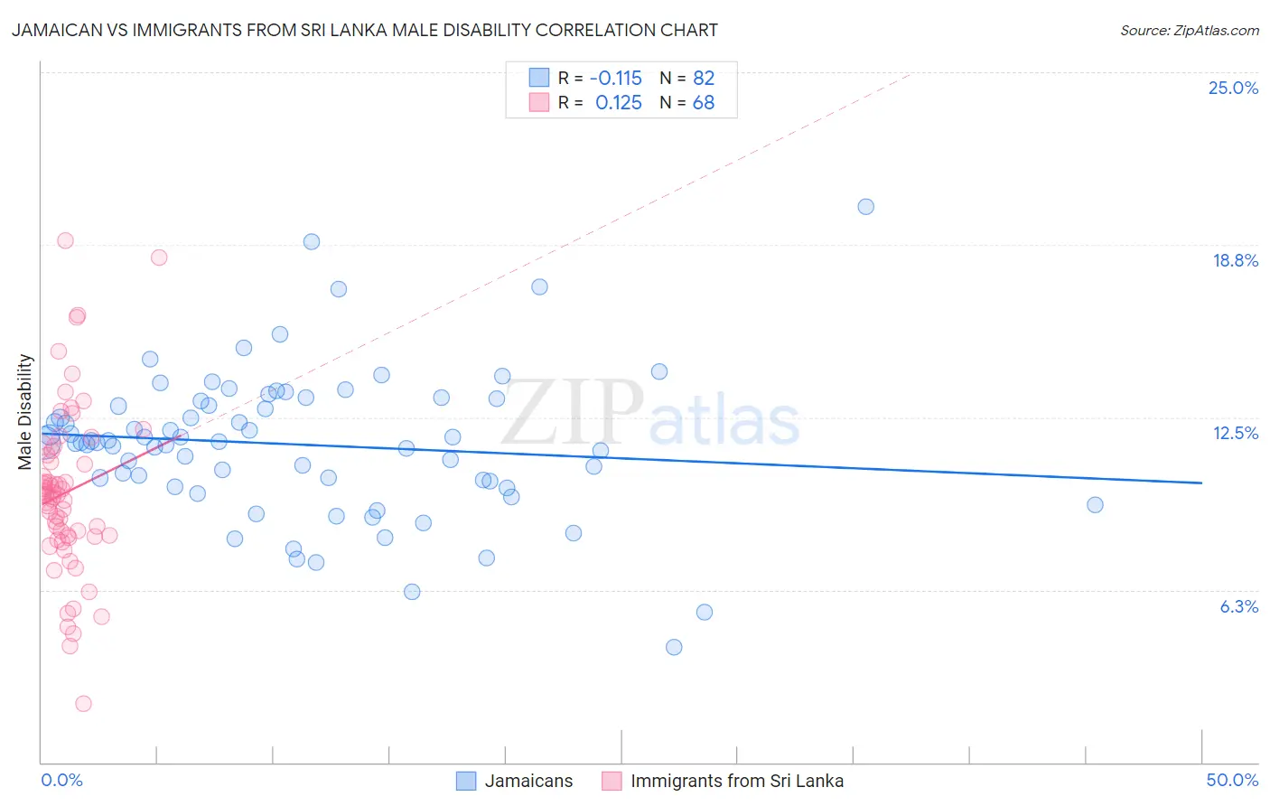 Jamaican vs Immigrants from Sri Lanka Male Disability