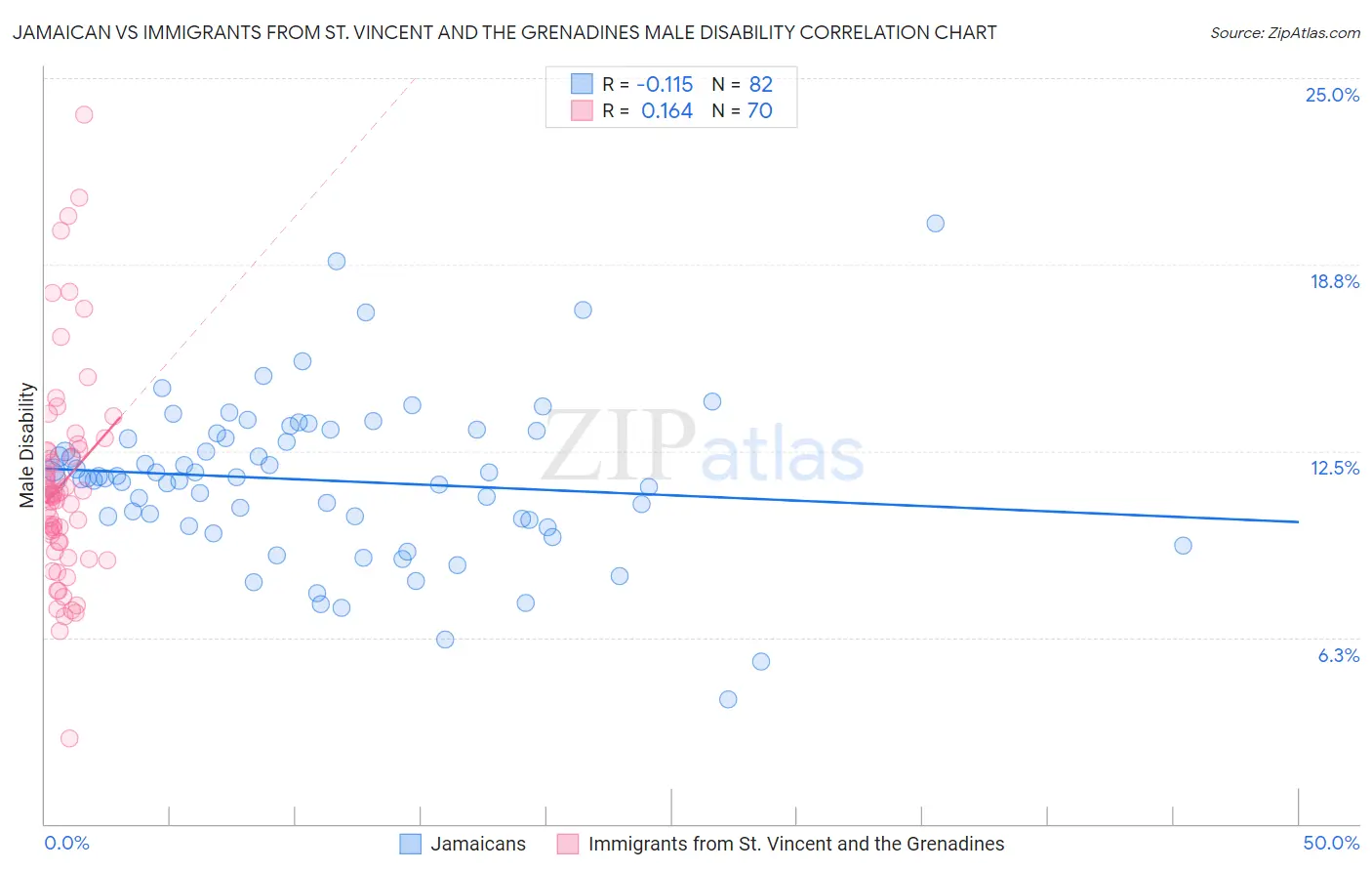 Jamaican vs Immigrants from St. Vincent and the Grenadines Male Disability