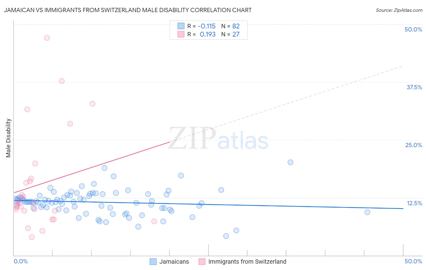 Jamaican vs Immigrants from Switzerland Male Disability