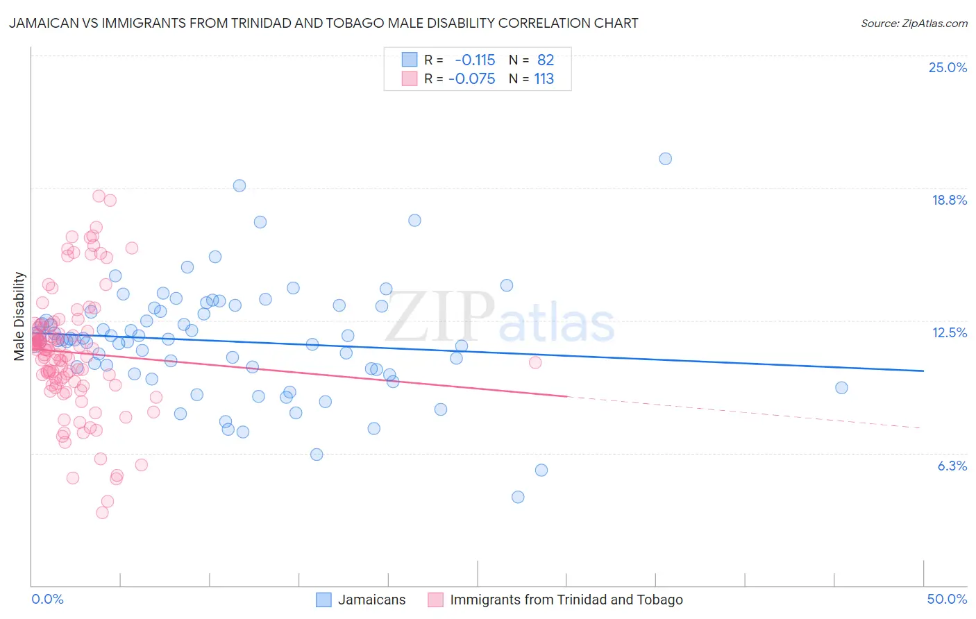 Jamaican vs Immigrants from Trinidad and Tobago Male Disability