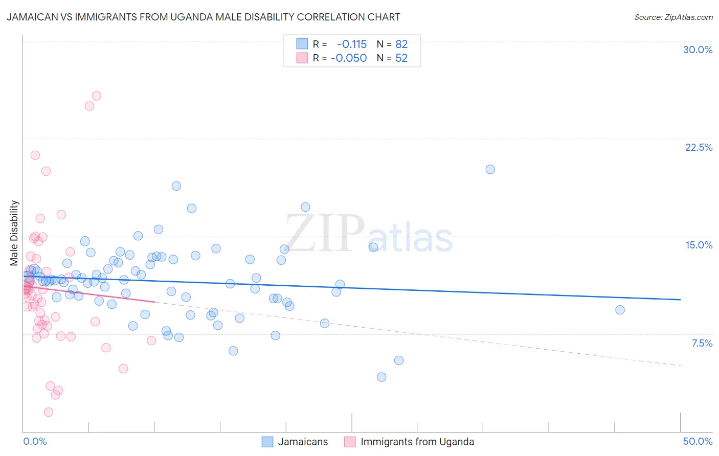 Jamaican vs Immigrants from Uganda Male Disability