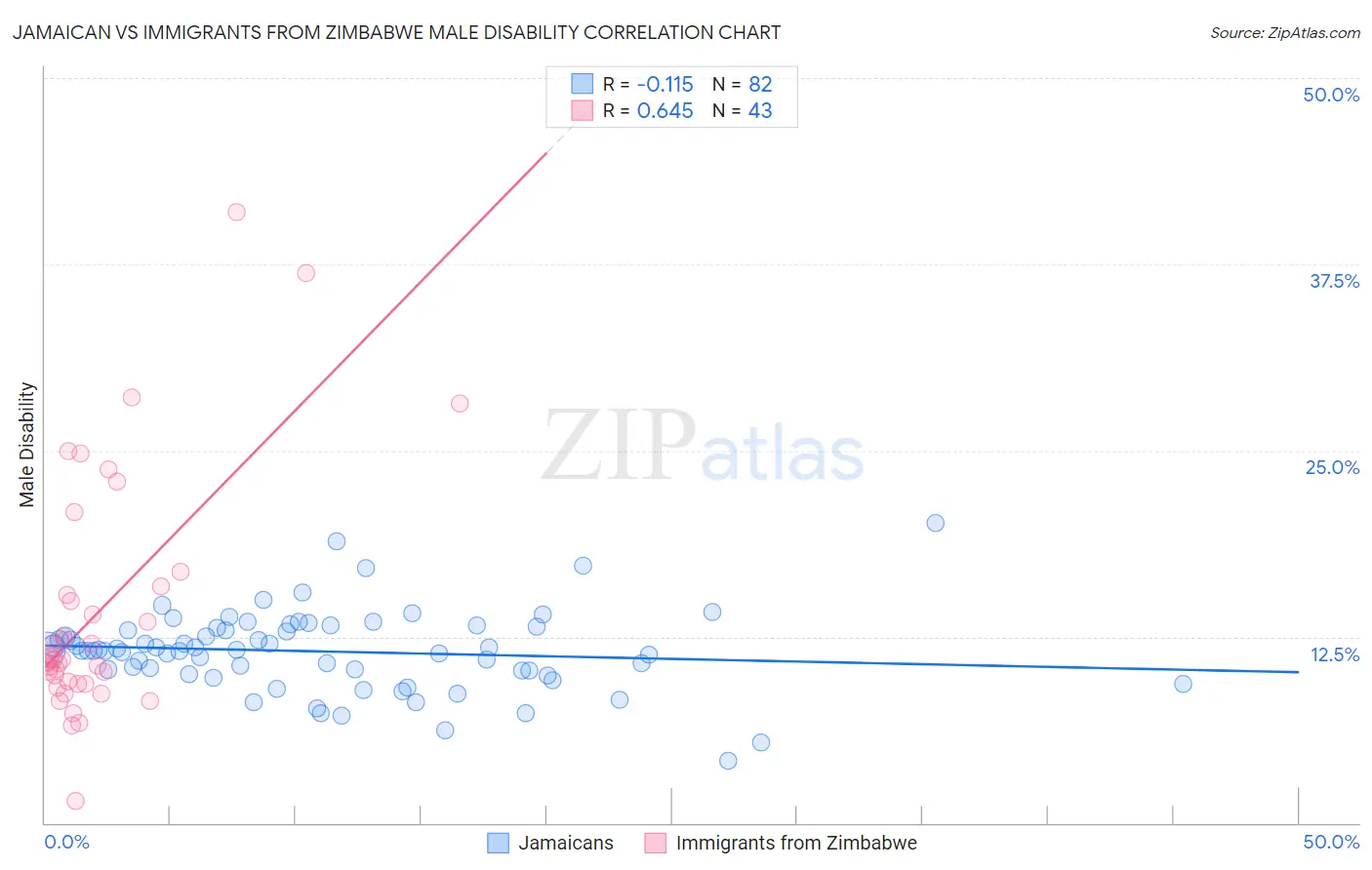 Jamaican vs Immigrants from Zimbabwe Male Disability