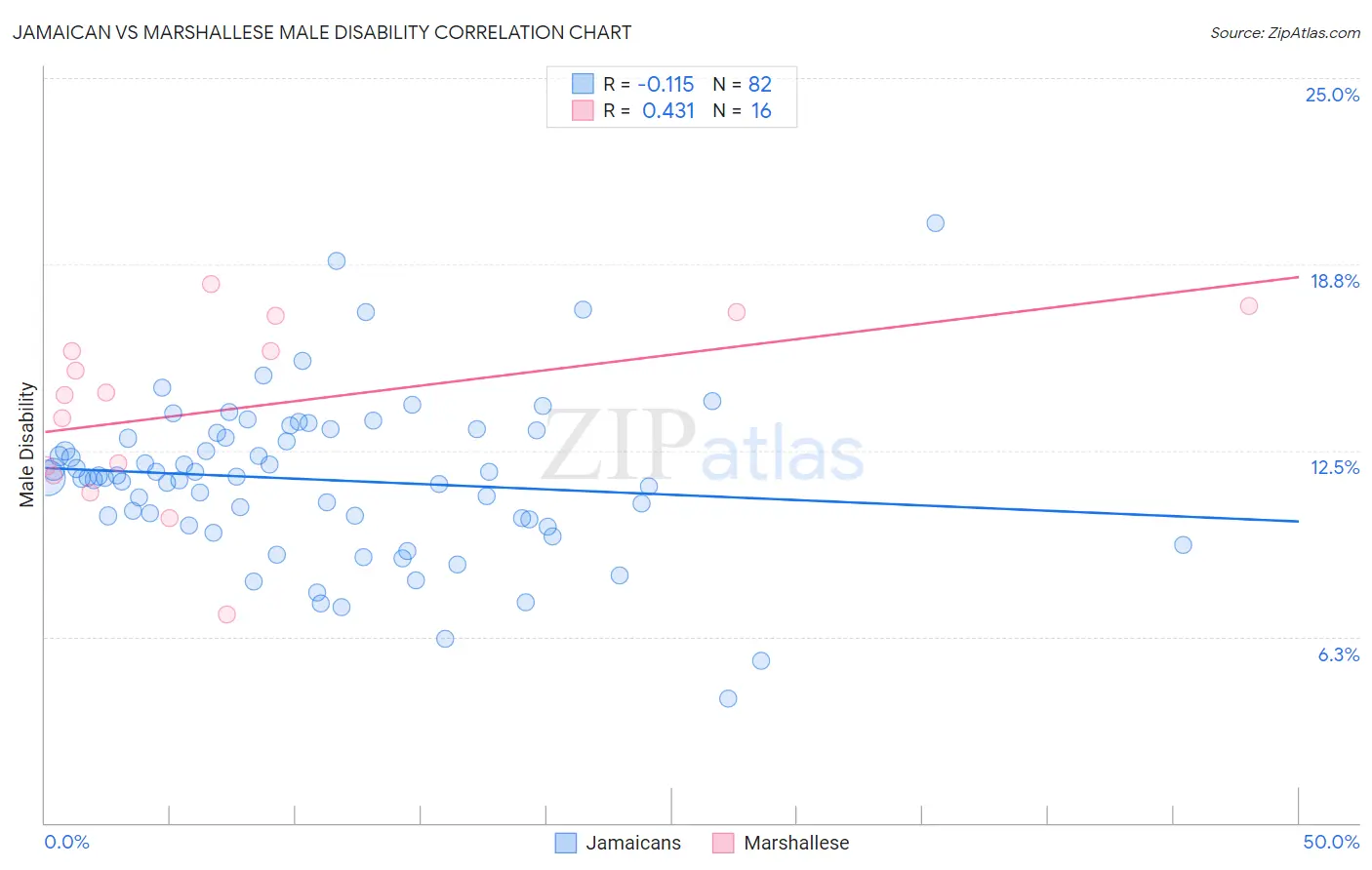 Jamaican vs Marshallese Male Disability