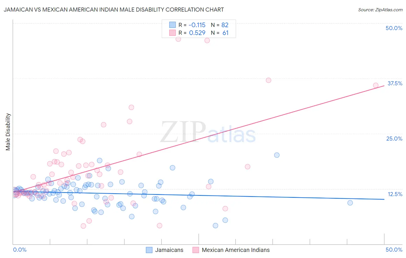 Jamaican vs Mexican American Indian Male Disability