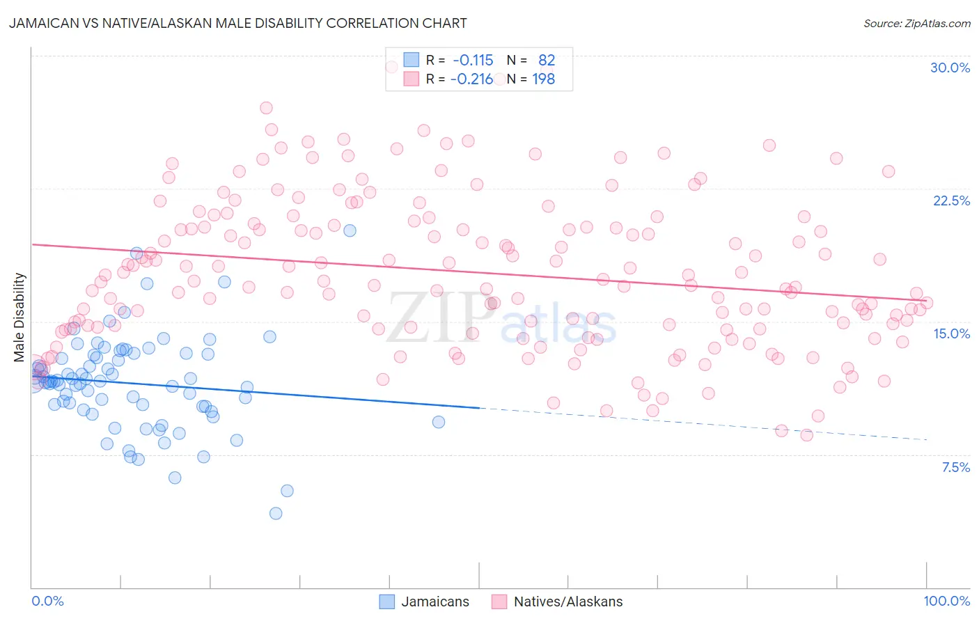 Jamaican vs Native/Alaskan Male Disability