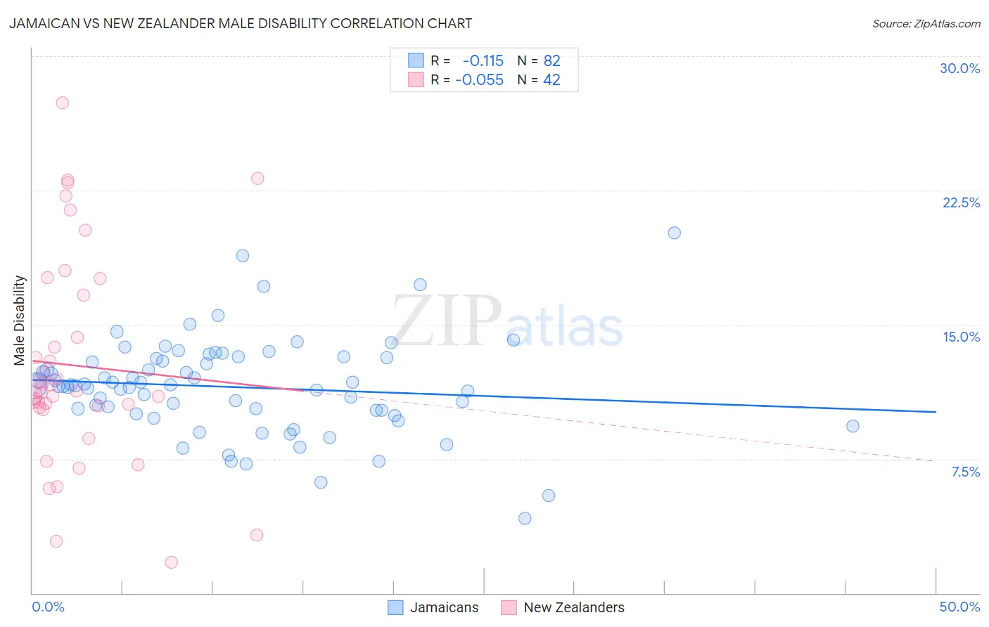 Jamaican vs New Zealander Male Disability