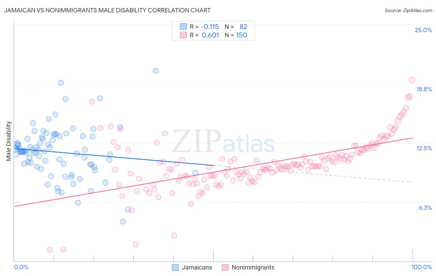 Jamaican vs Nonimmigrants Male Disability