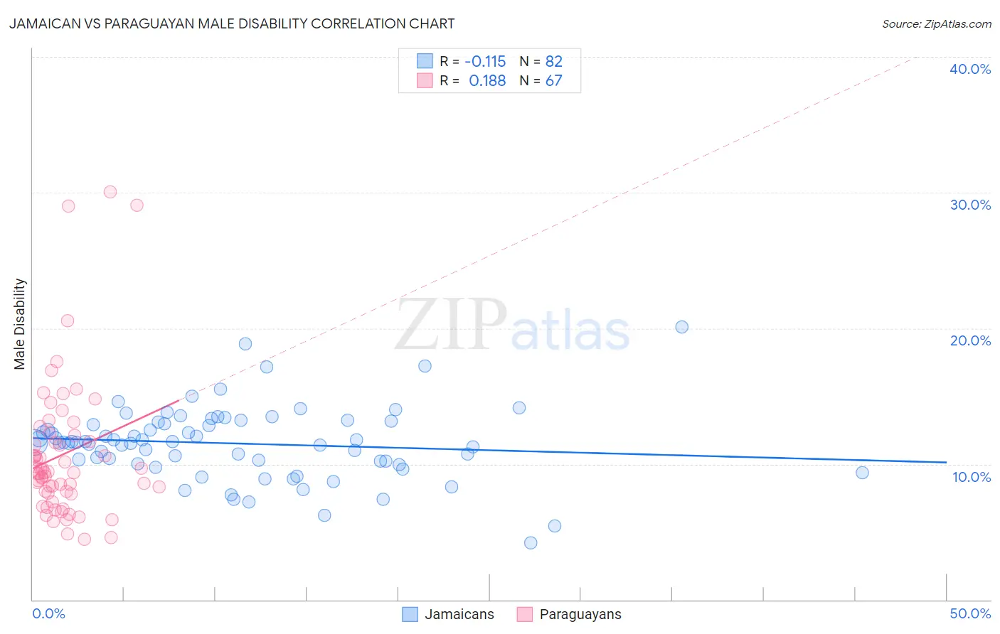 Jamaican vs Paraguayan Male Disability