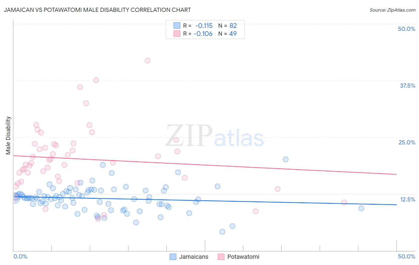 Jamaican vs Potawatomi Male Disability