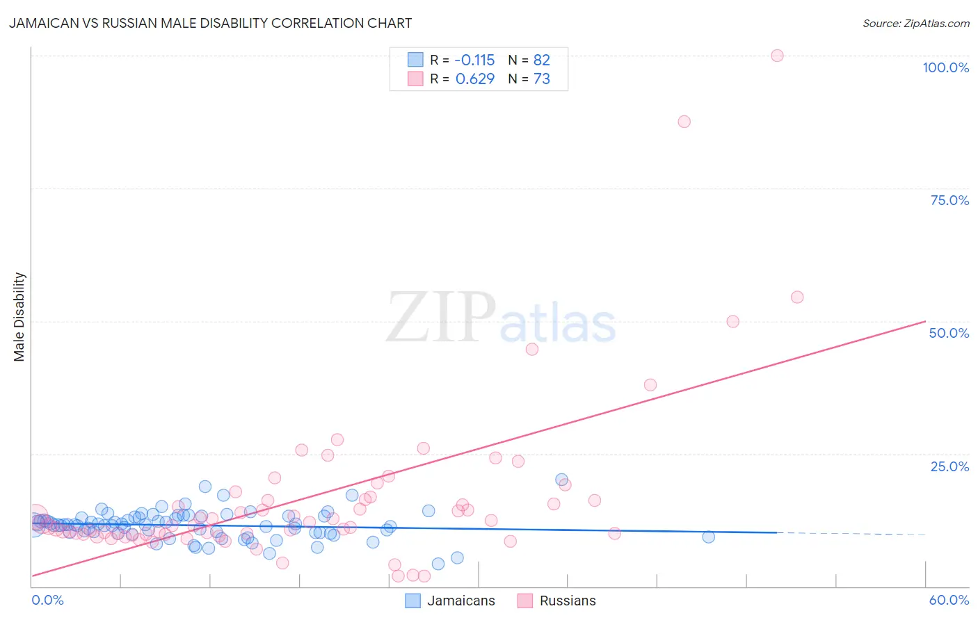 Jamaican vs Russian Male Disability