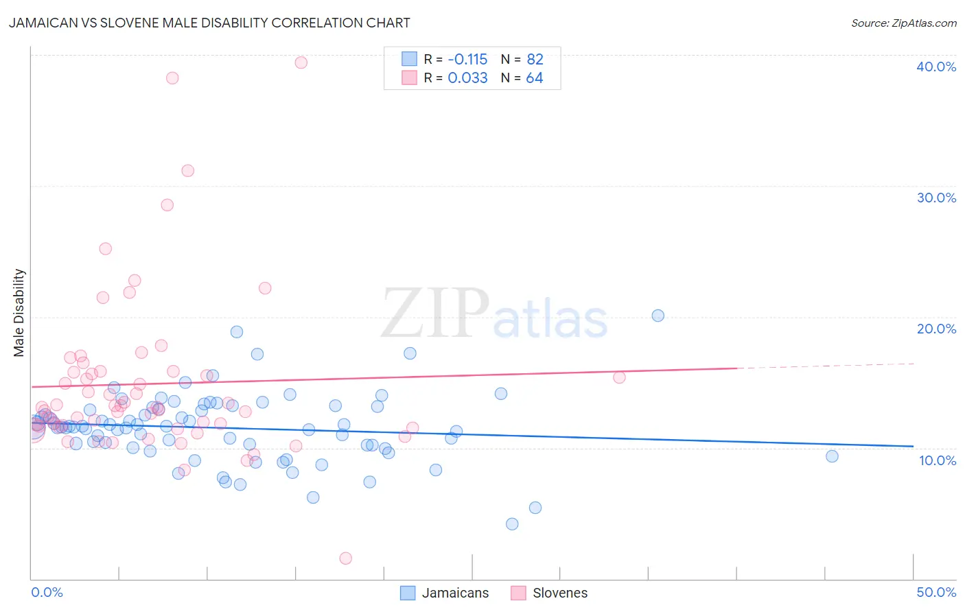 Jamaican vs Slovene Male Disability