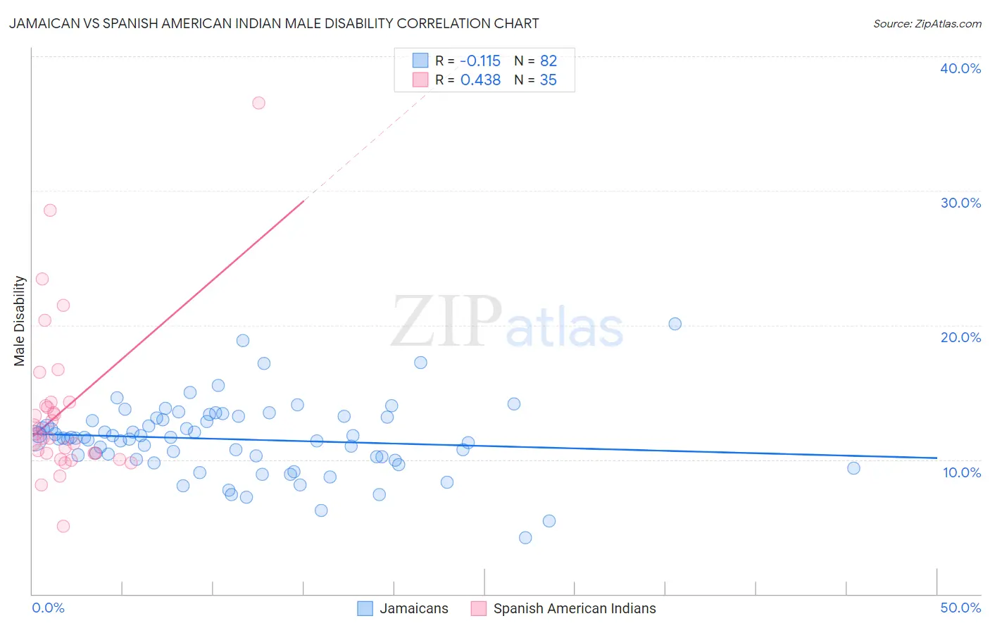 Jamaican vs Spanish American Indian Male Disability
