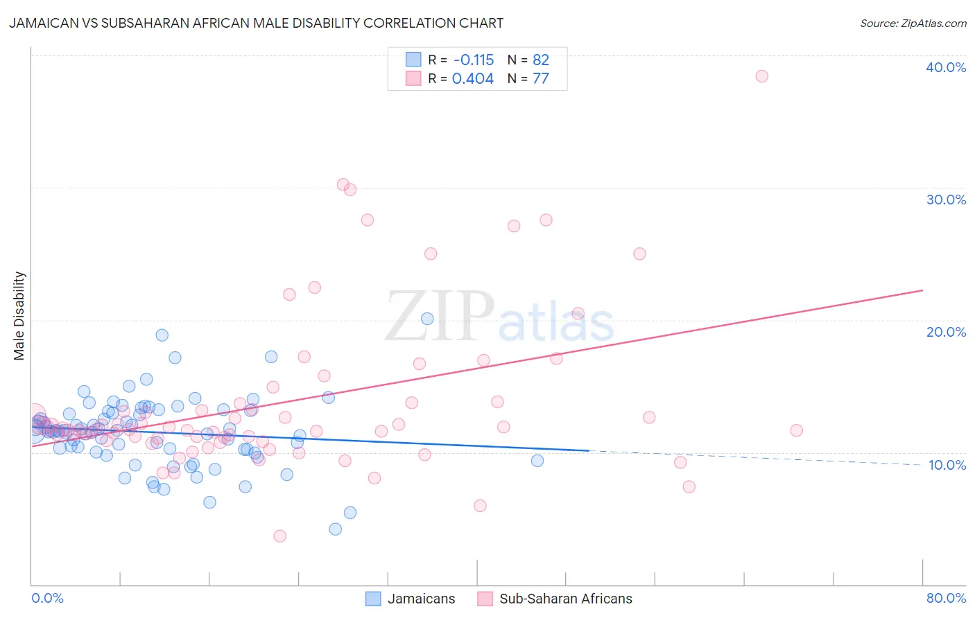 Jamaican vs Subsaharan African Male Disability