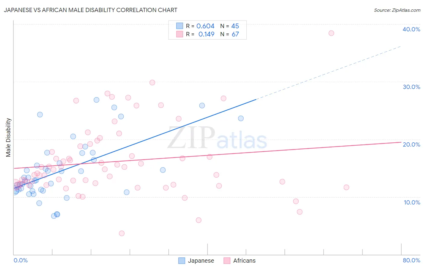 Japanese vs African Male Disability