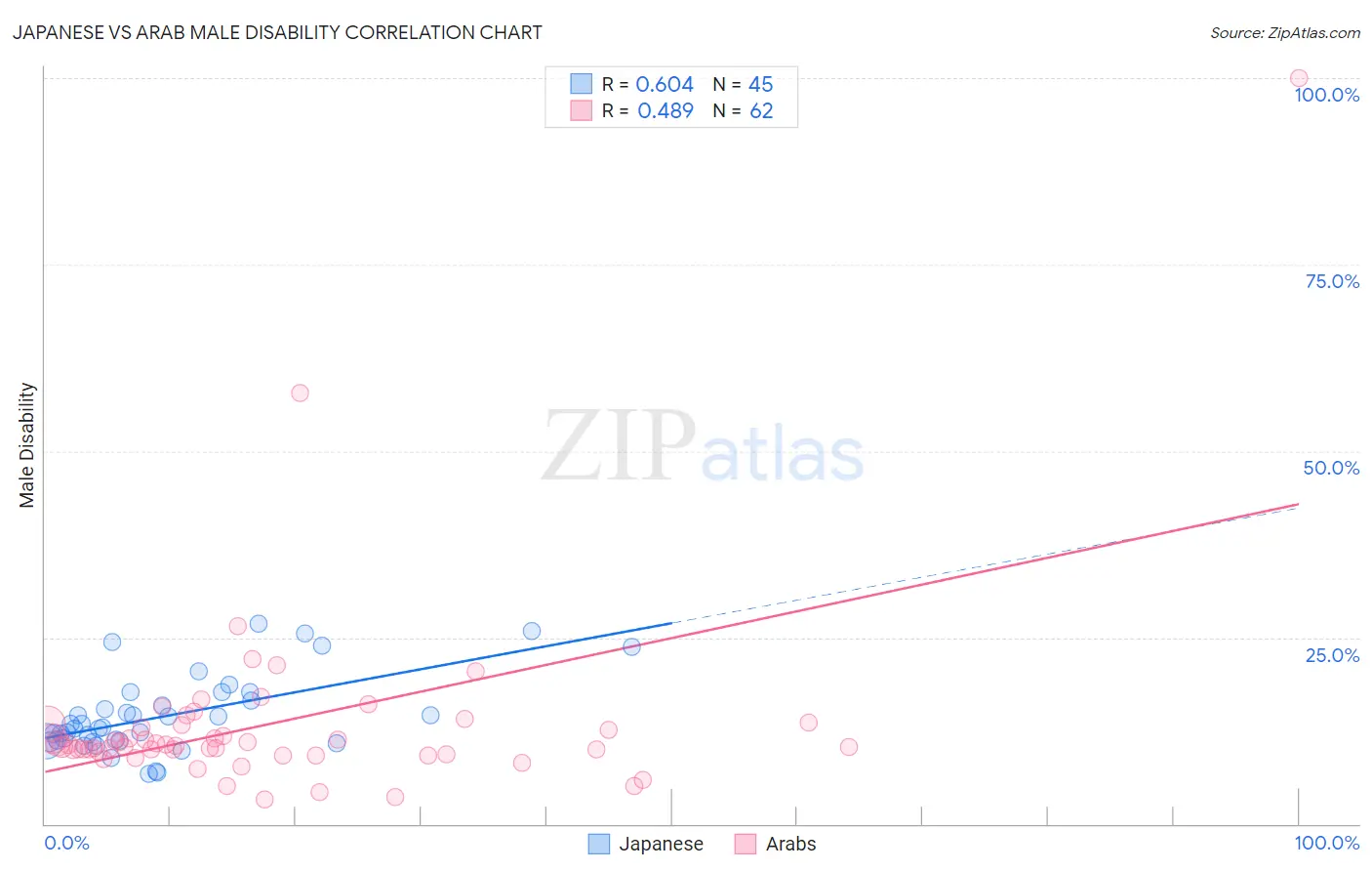 Japanese vs Arab Male Disability