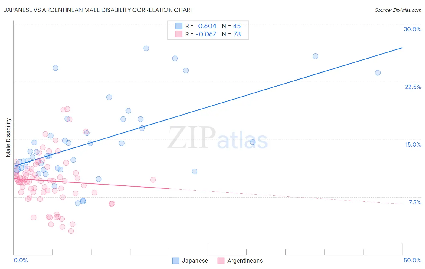 Japanese vs Argentinean Male Disability