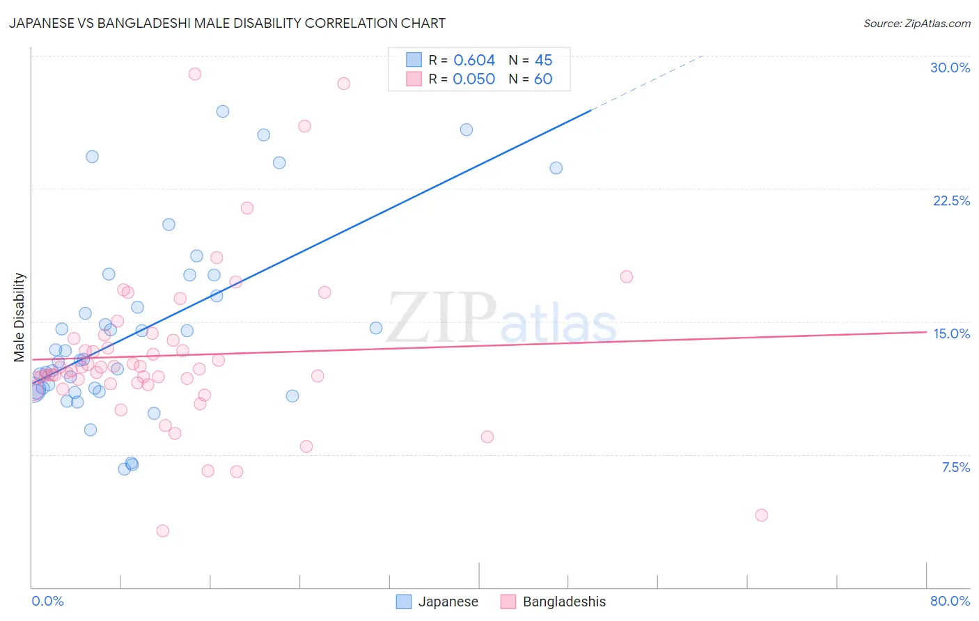 Japanese vs Bangladeshi Male Disability