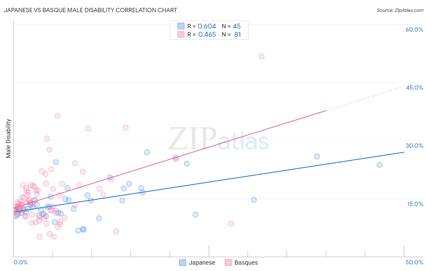Japanese vs Basque Male Disability