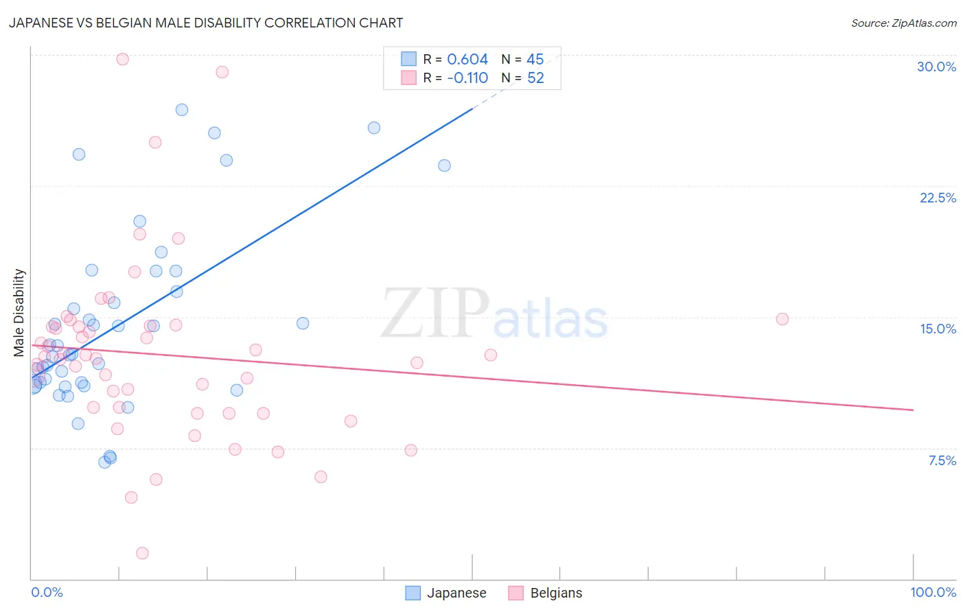 Japanese vs Belgian Male Disability