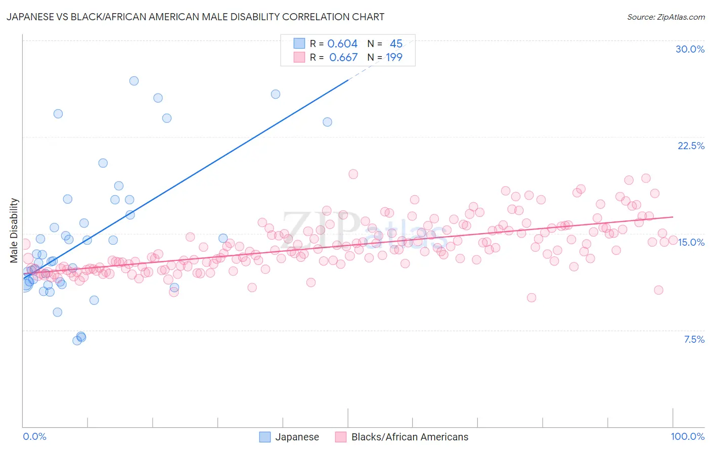 Japanese vs Black/African American Male Disability