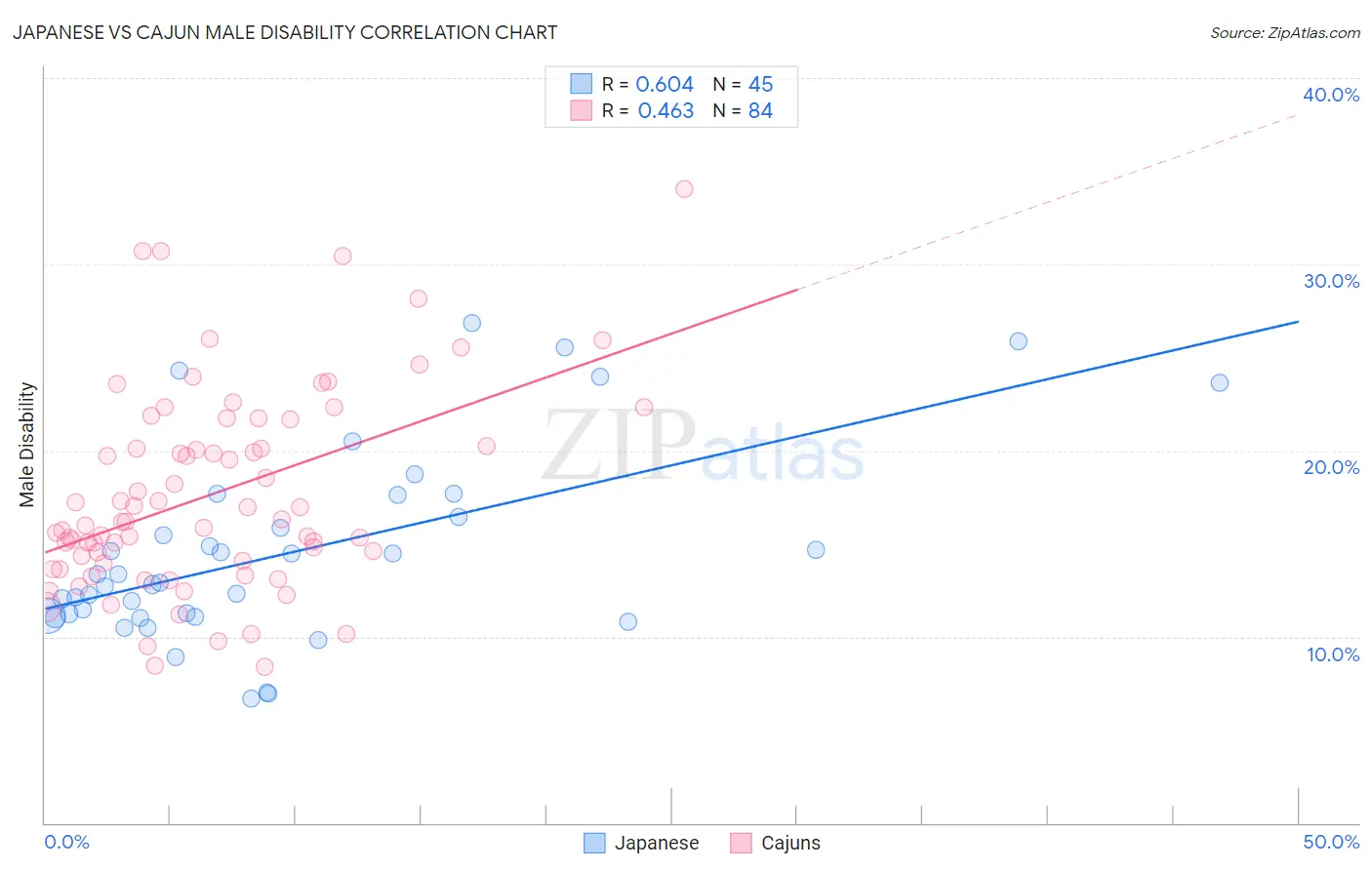 Japanese vs Cajun Male Disability