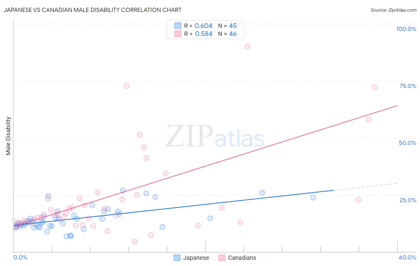 Japanese vs Canadian Male Disability