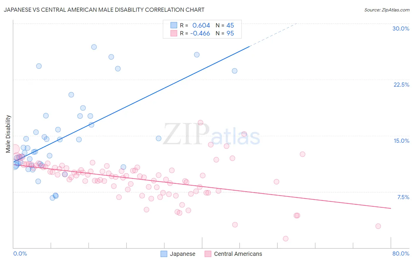 Japanese vs Central American Male Disability