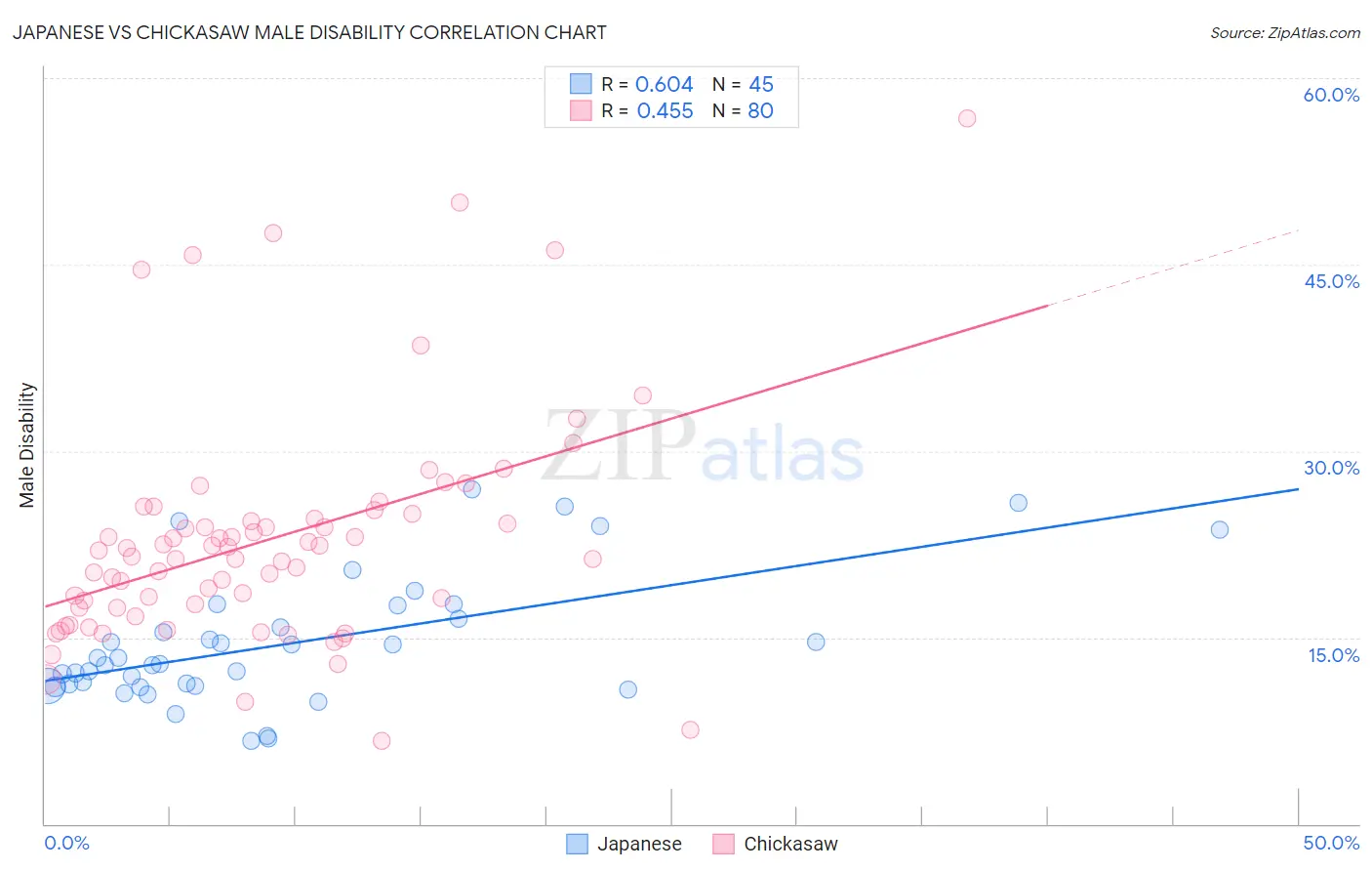 Japanese vs Chickasaw Male Disability