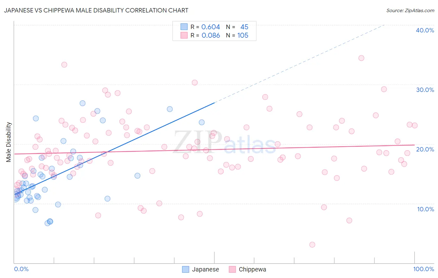 Japanese vs Chippewa Male Disability