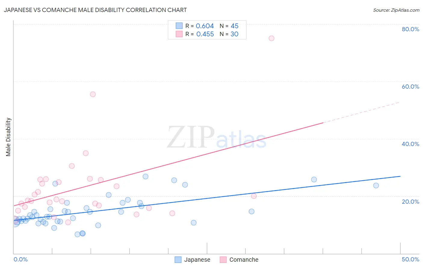 Japanese vs Comanche Male Disability