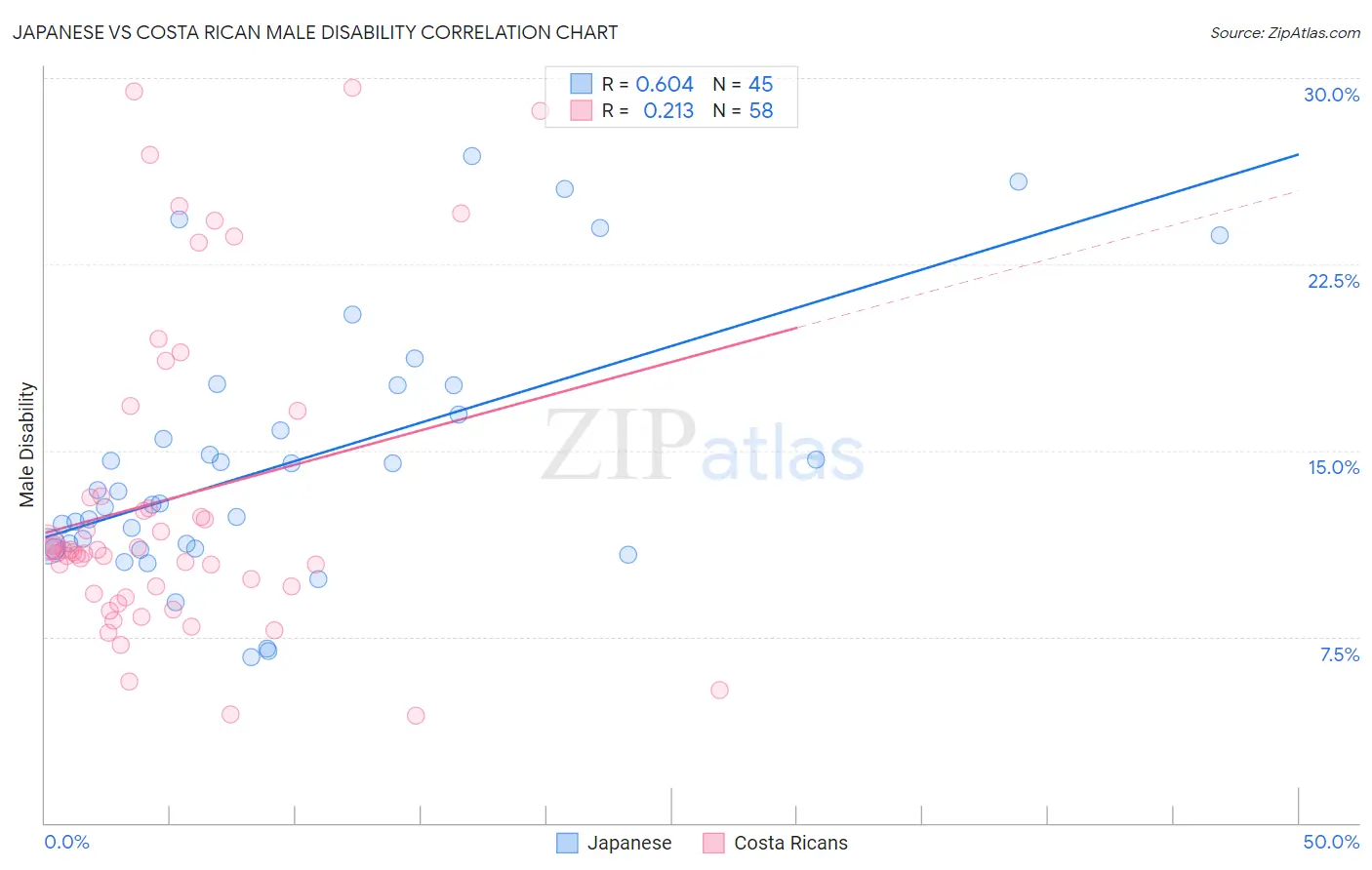 Japanese vs Costa Rican Male Disability