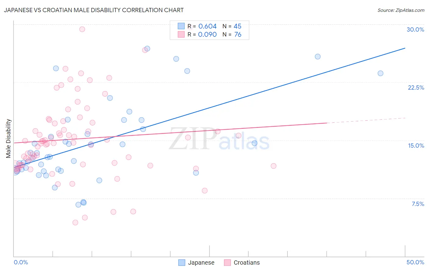 Japanese vs Croatian Male Disability