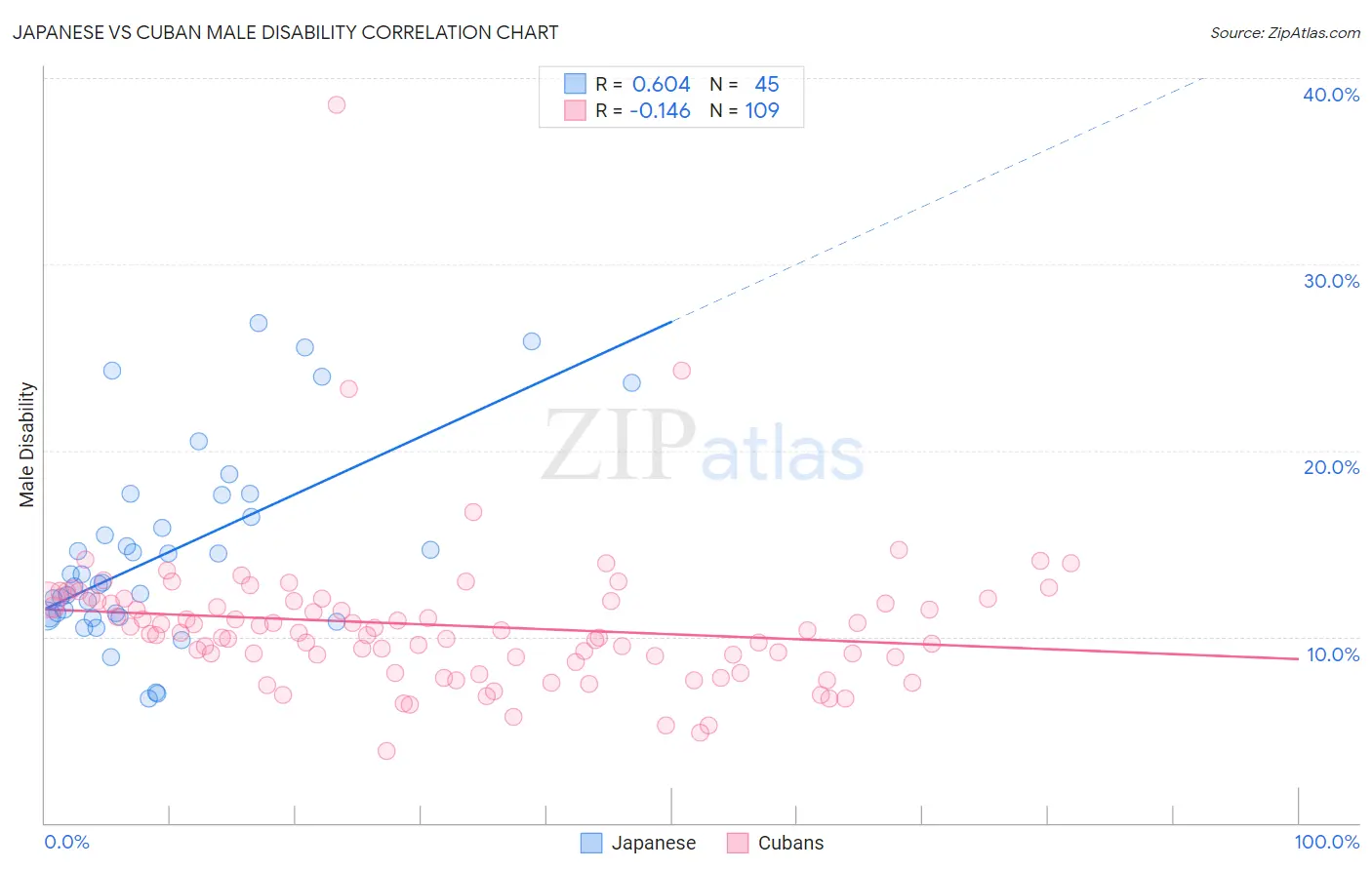 Japanese vs Cuban Male Disability