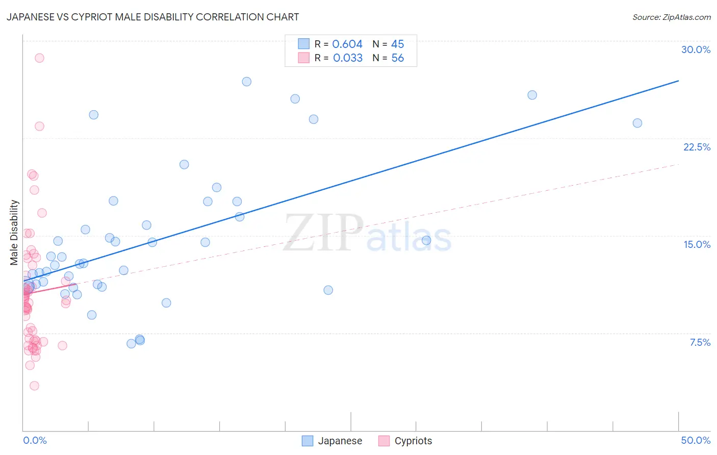 Japanese vs Cypriot Male Disability