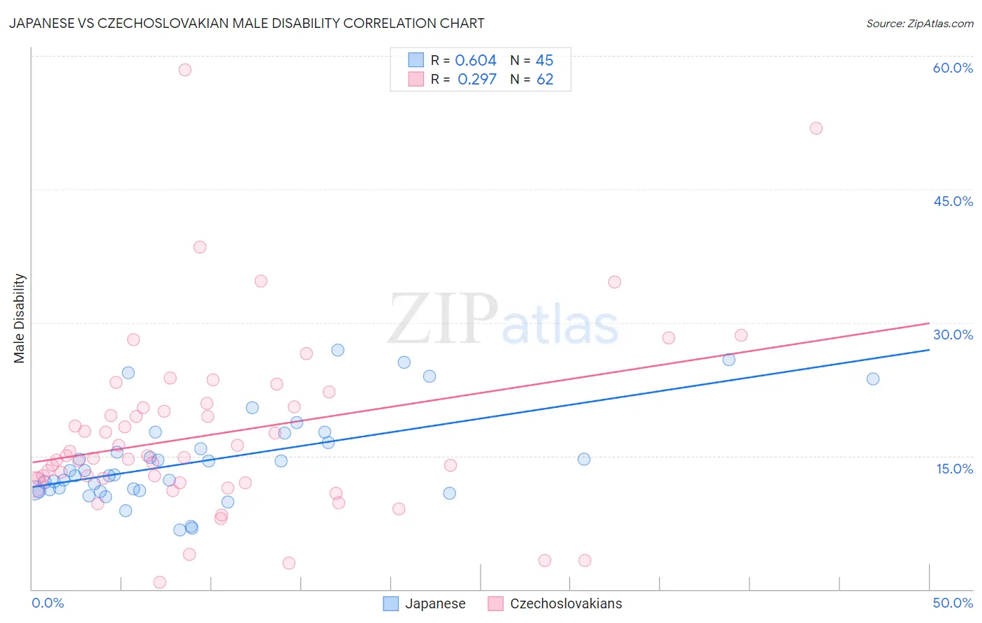 Japanese vs Czechoslovakian Male Disability