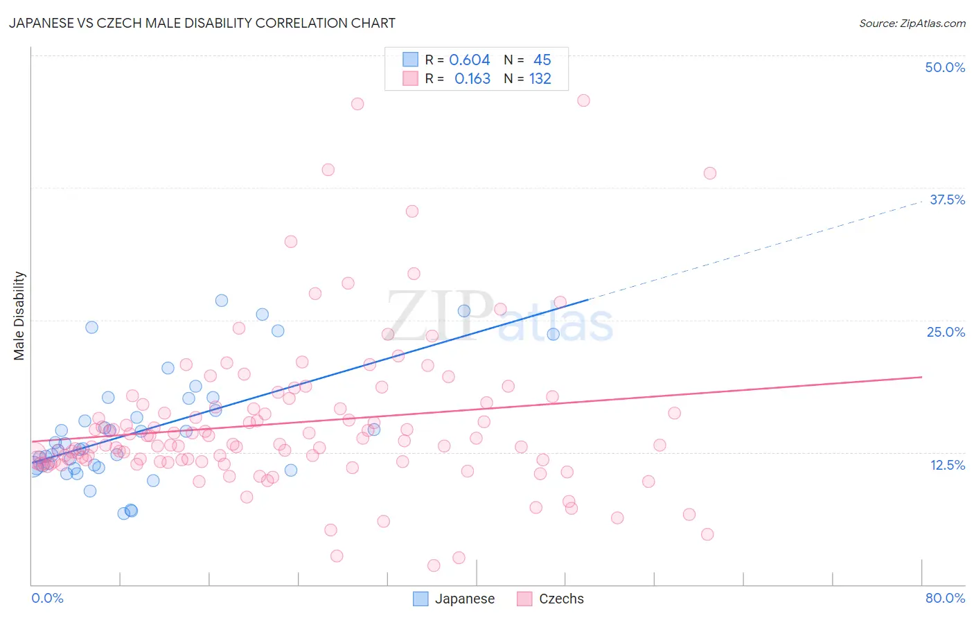 Japanese vs Czech Male Disability