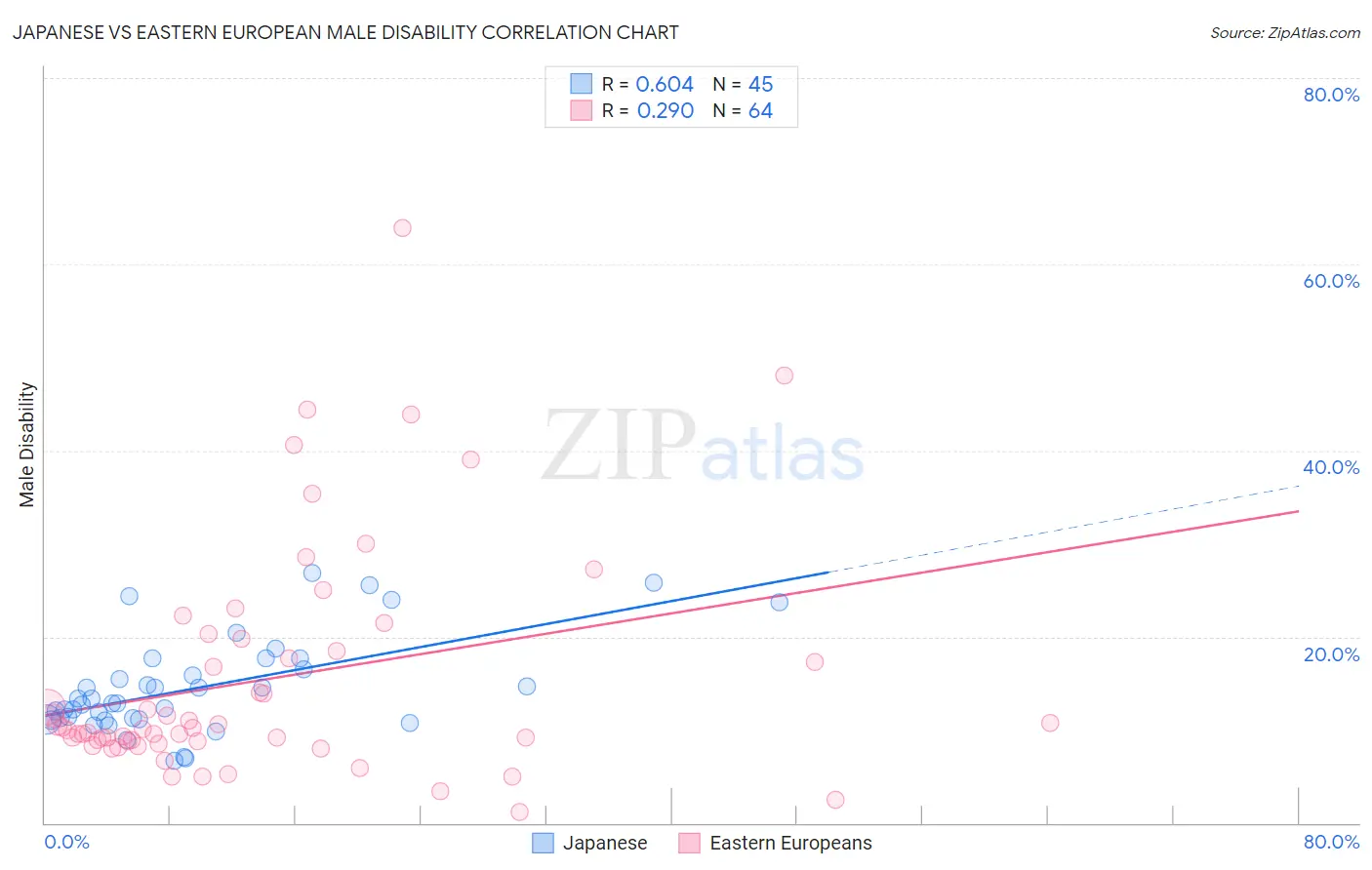 Japanese vs Eastern European Male Disability