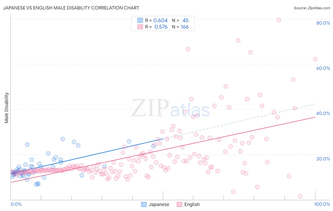 Japanese vs English Male Disability