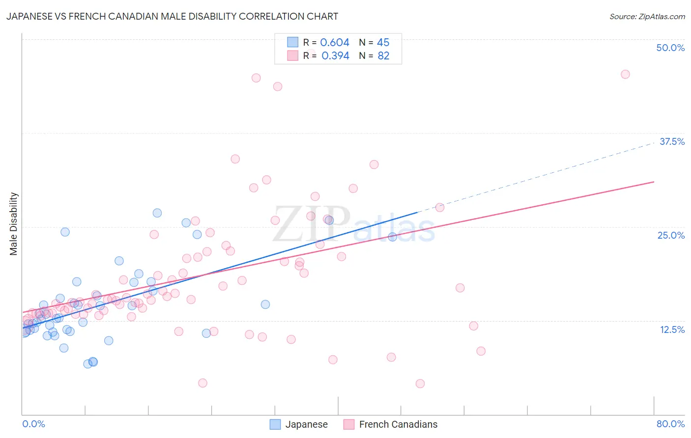 Japanese vs French Canadian Male Disability