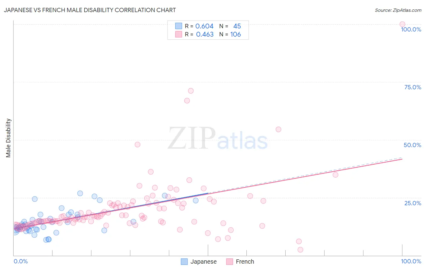Japanese vs French Male Disability