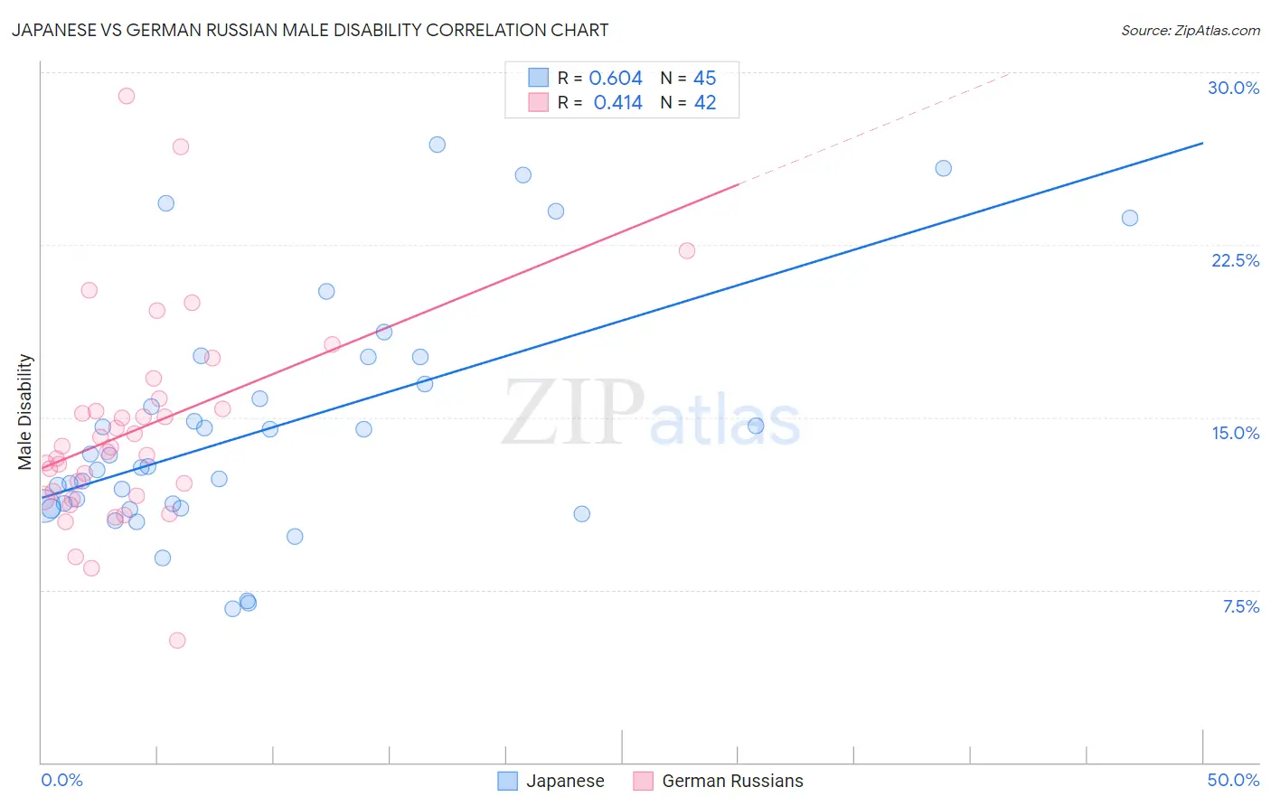 Japanese vs German Russian Male Disability