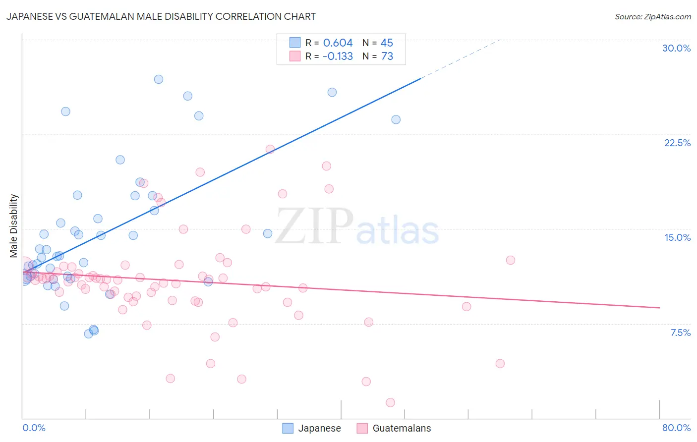 Japanese vs Guatemalan Male Disability