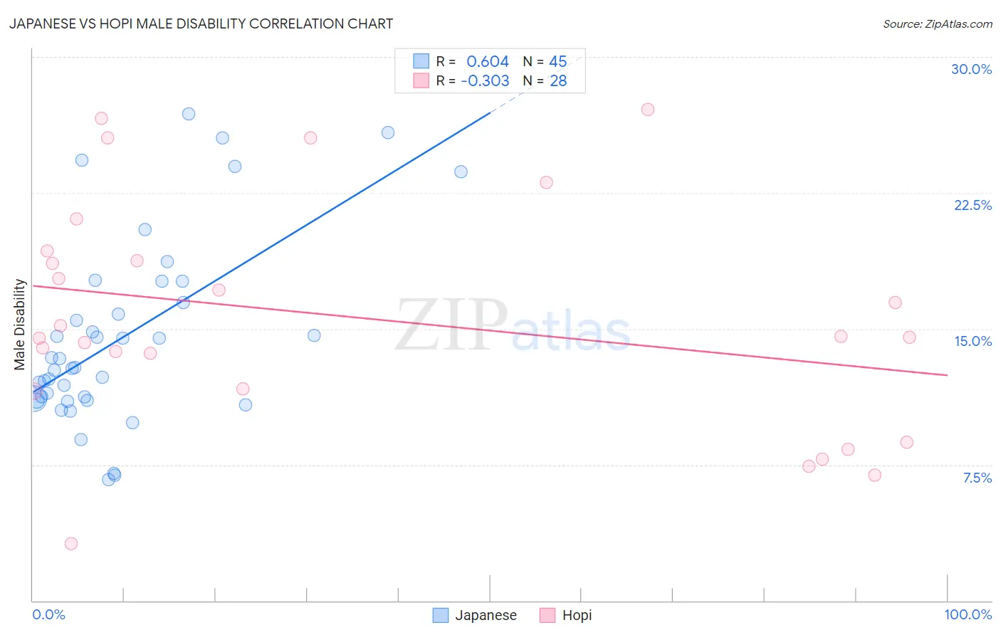 Japanese vs Hopi Male Disability