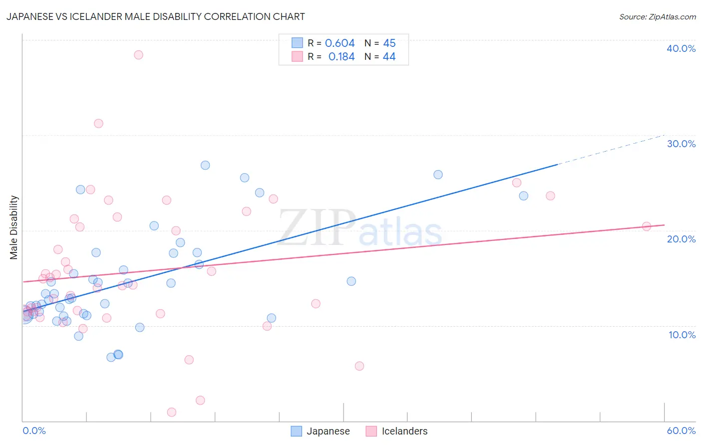 Japanese vs Icelander Male Disability