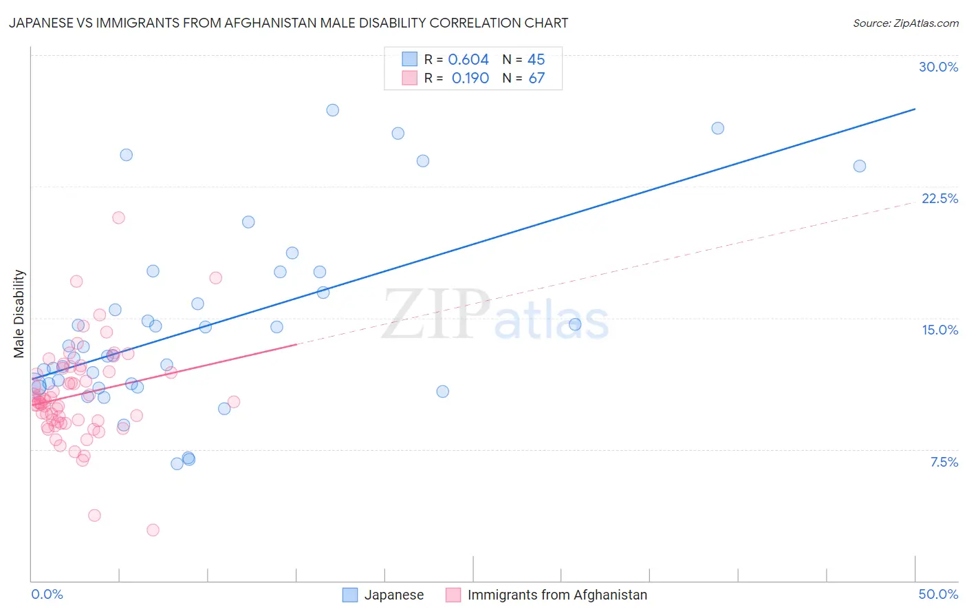 Japanese vs Immigrants from Afghanistan Male Disability