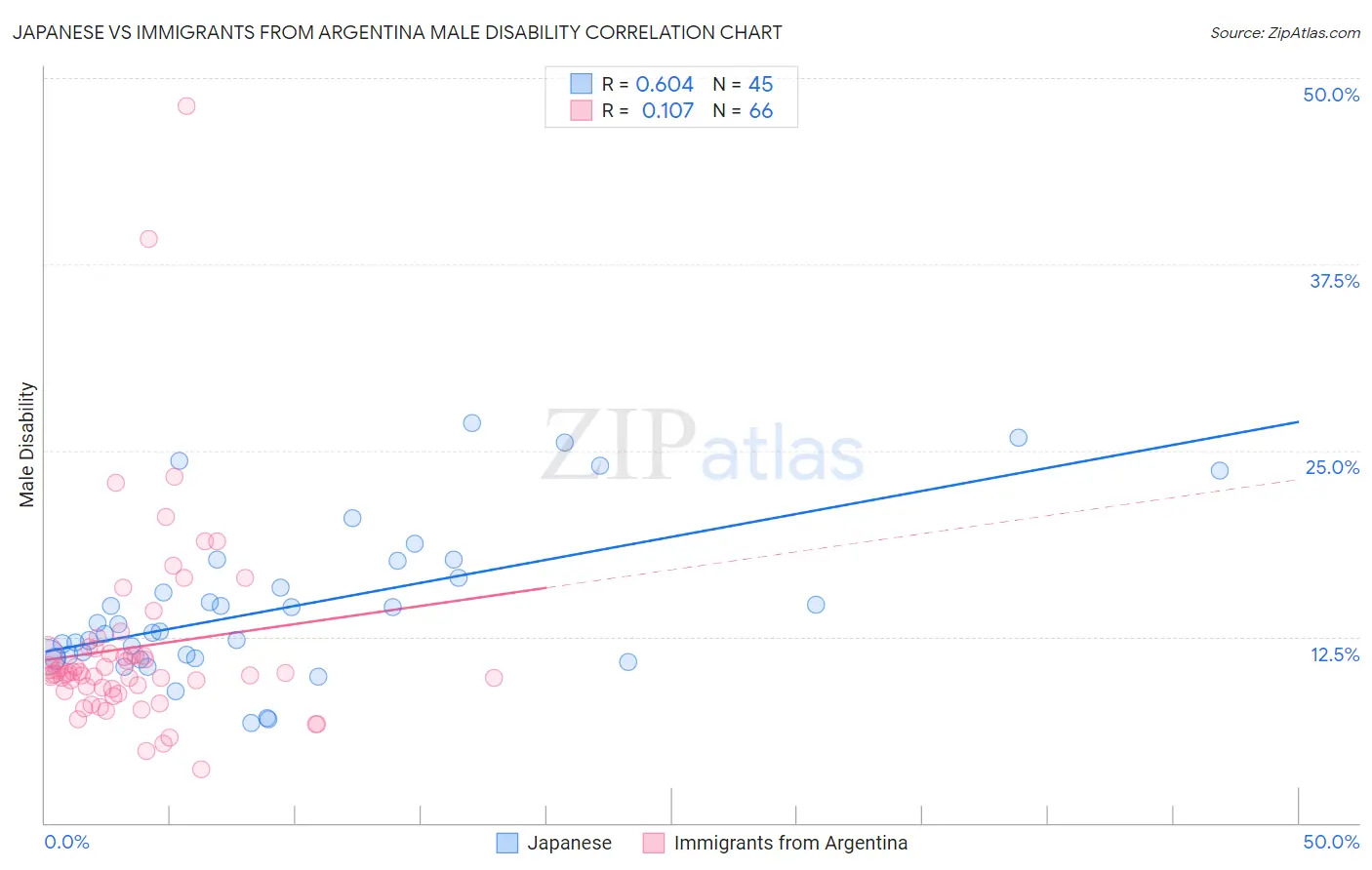 Japanese vs Immigrants from Argentina Male Disability